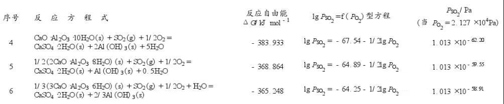 SO2对浇注料水化产物侵蚀反应的计算结果(25℃).jpg